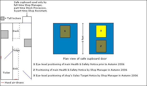 Displacement of main Health & Safety Notice in favour of shop's Sales Target Notice.