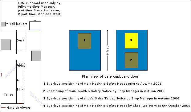 Displacement of main Health & Safety Notice in favour of shop's Sales Target Notice.