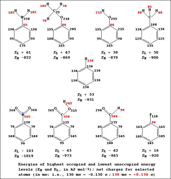 E(H), E(L), and net charges for benzene and 8 mono-substituted derivatives